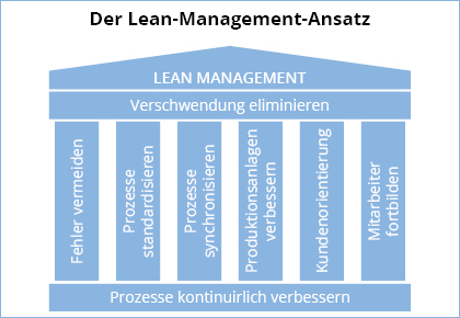 Lean Management Ansatz