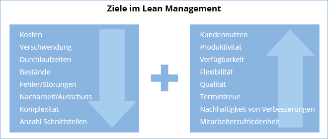 Lean Management Ziele